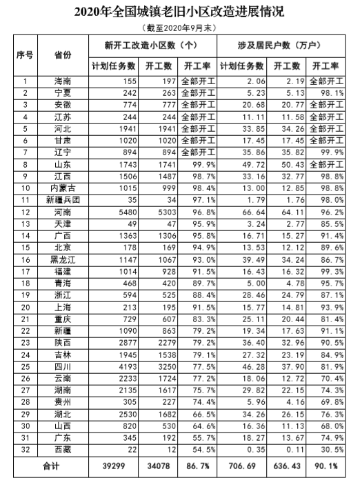 前9月全國新開工改造老舊小區(qū)3.41萬個 海南等7省開工率超100%-中國網(wǎng)地產(chǎn)